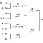 第6回日本プロゴルフ選手権成績