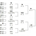 第12回日本プロゴルフ選手権成績