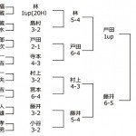 第15回日本プロゴルフ選手権成績