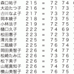 第11回日本女子プロゴルフ選手権成績