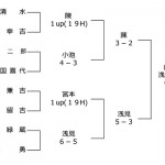 第6回日本プロゴルフ選手権成績
