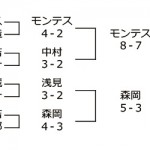 第7回日本プロゴルフ選手権成績