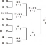 第8回日本プロゴルフ選手権成績