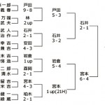 第9回日本プロゴルフ選手権成績