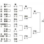 第10回日本プロゴルフ選手権成績