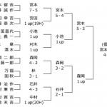 第11回日本プロゴルフ選手権成績