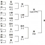 第16回日本プロゴルフ選手権成績
