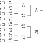第15回日本プロゴルフ選手権成績