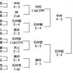 第19日本プロゴルフ選手権成績