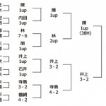 第20回日本プロゴルフ選手権成績