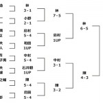 第21日本プロゴルフ選手権成績