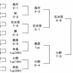 第22日本プロゴルフ選手権成績