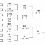 第23回日本プロゴルフ選手権成績