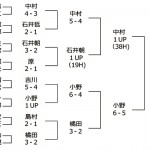 第27日本プロゴルフ選手権成績