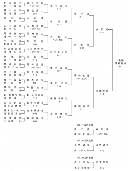 第11回日本プロゴルフマッチプレー選手権 1985年 日本プロゴルフ殿堂