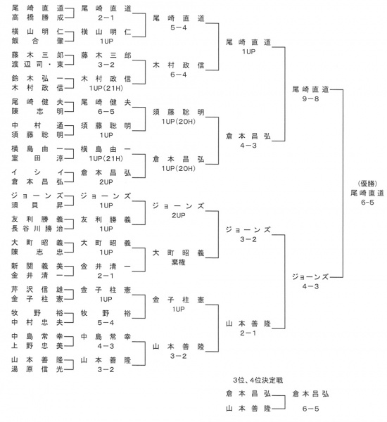 第16回日本プロゴルフマッチプレー選手権 1990年 日本プロゴルフ殿堂