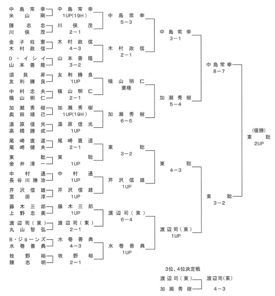 第17回日本プロゴルフマッチプレー選手権 1991年 日本プロゴルフ殿堂