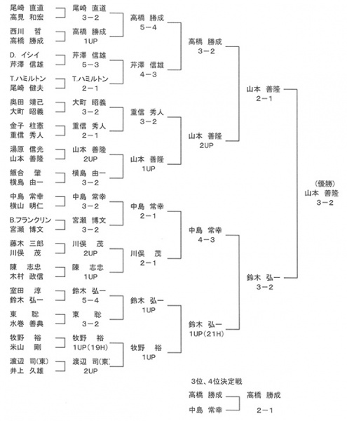 第19回日本プロゴルフマッチプレー選手権 1993年 日本プロゴルフ殿堂