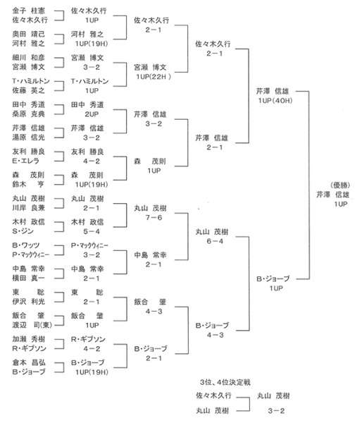 第22回日本プロゴルフマッチプレー選手権 1996年 日本プロゴルフ殿堂